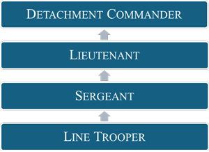 Detachment Commander < Lieutenant < Sergeant < Line Trooper